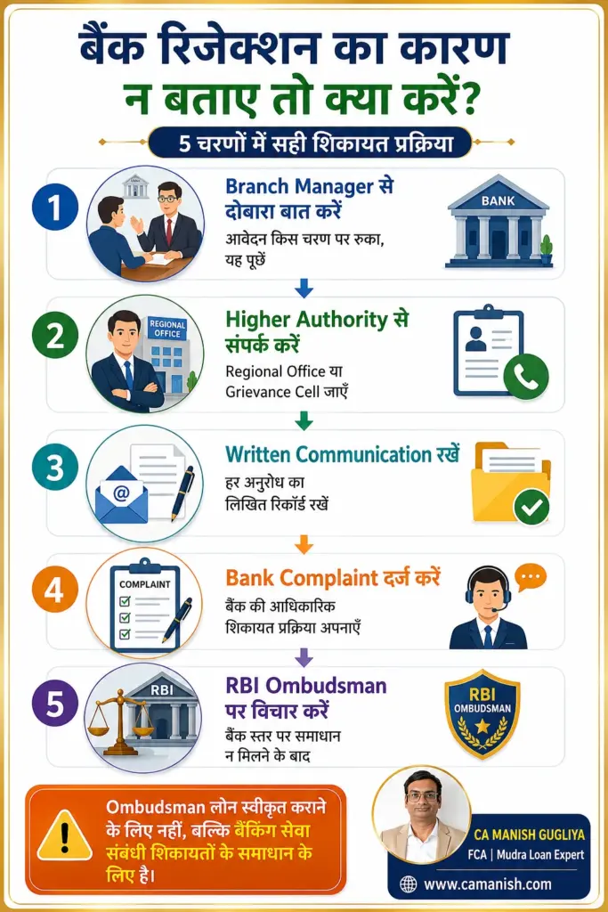 बैंक रिजेक्शन का कारण न बताए तो क्या करें – Branch Manager से RBI Ombudsman तक शिकायत प्रक्रिया इन्फोग्राफिक