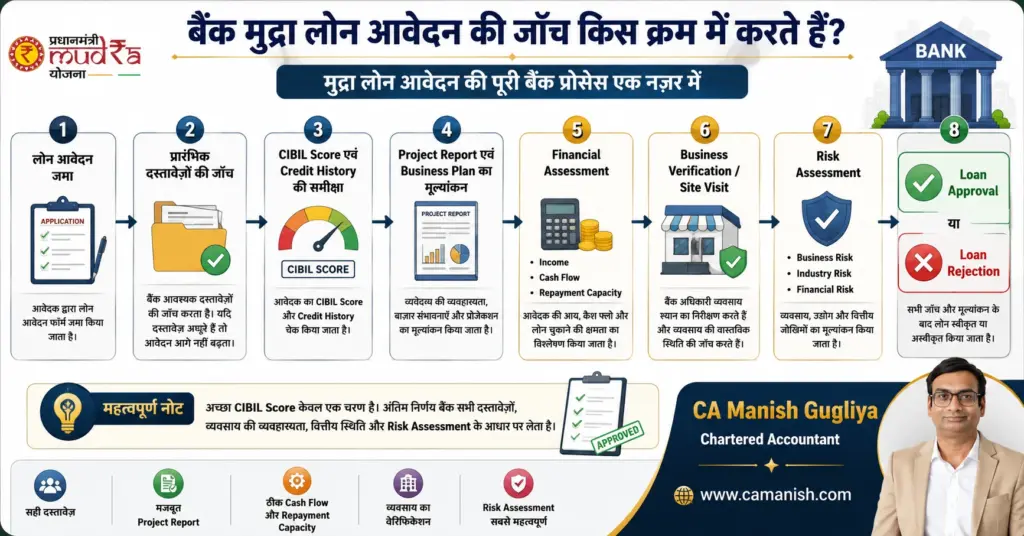 बैंक मुद्रा लोन आवेदन की जाँच प्रक्रिया का फ्लोचार्ट – आवेदन से लेकर Loan Approval या Rejection तक की पूरी बैंक प्रक्रिया