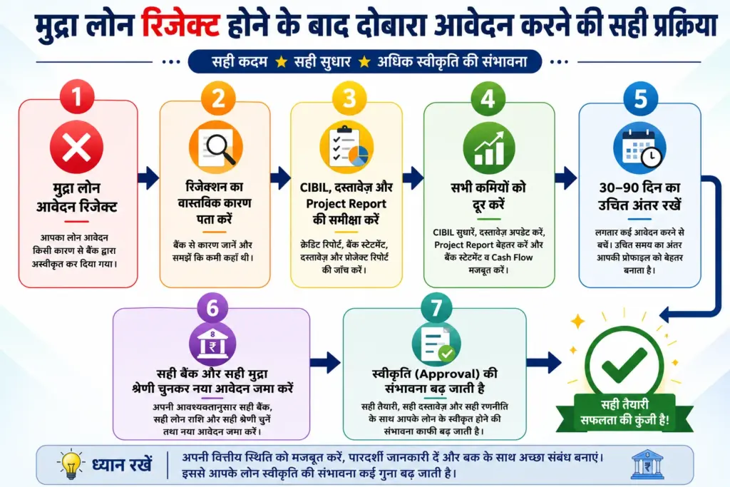 मुद्रा लोन रिजेक्ट होने के बाद दोबारा आवेदन करने की चरणबद्ध प्रक्रिया (Flowchart)