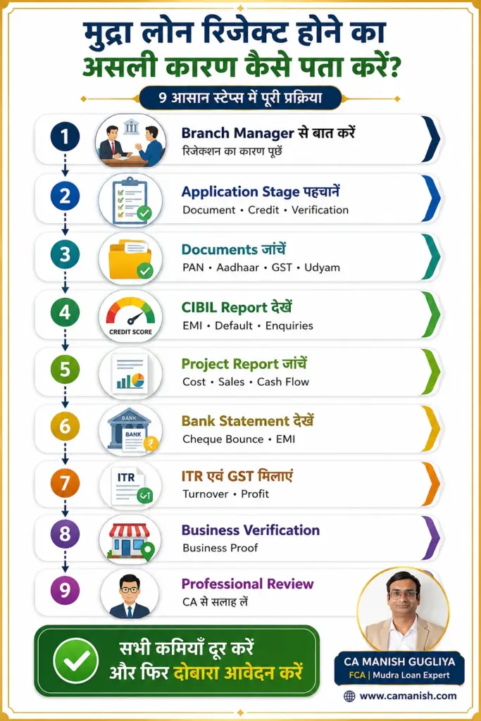 बैंक मुद्रा लोन आवेदन का मूल्यांकन कैसे करता है – Applicant Profile, CIBIL, Project Report, Documents और Internal Risk Assessment इन्फोग्राफिक