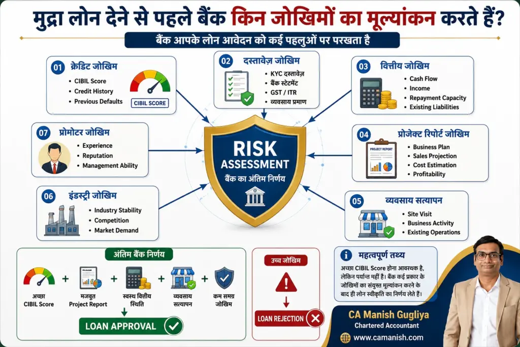 बैंक द्वारा मुद्रा लोन स्वीकृति से पहले किए जाने वाले Risk Assessment का डायग्राम, जिसमें Credit Risk, Financial Risk, Project Report, Business Verification, Industry Risk और Promoter Risk का मूल्यांकन दर्शाया गया है।
