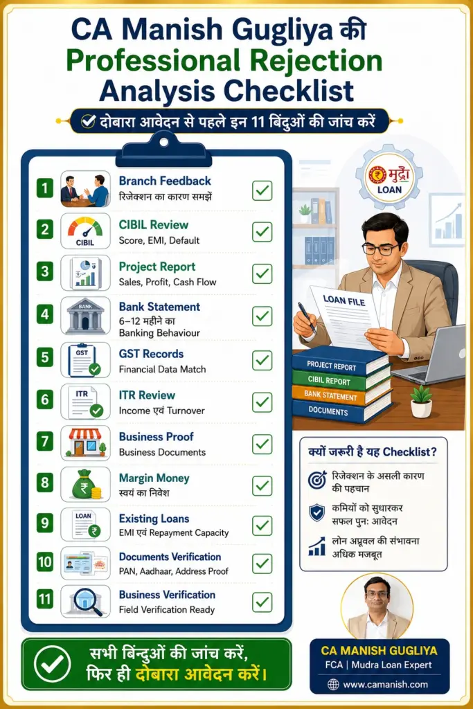 CA Manish Gugliya की Professional Mudra Loan Rejection Analysis Checklist – दोबारा आवेदन से पहले 11 बिंदुओं की जांच इन्फोग्राफिक